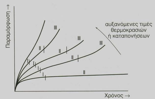 Η επίδραση της αύξησης της θερμοκρασίας ή του επιβαλλόμενου φορτίου στην αντοχή ενός υλικού