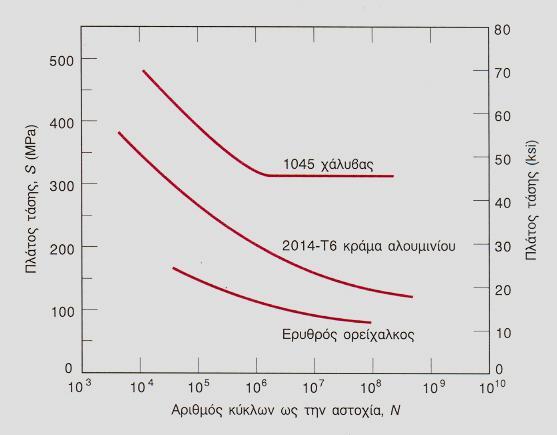 ΑΣΚΗΣΕΙΣ 1. Κυλινδρική ράβδος διαμέτρου 12,5 mm κατασκευάζεται από χάλυβα 1045 και στη συνέχεια υπόκειται σε επαναλαμβανόμενη εφελκυστική-θλιπτική κυκλική φόρτιση κατά μήκος του άξονά της.