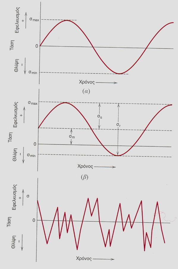 Εναλλασσόμενη κυκλική φόρτιση Ασύμμετρη επαναλαμβανόμενη φόρτιση Τυχαία μεταβαλλόμενη φόρτιση Σχήμα 9.