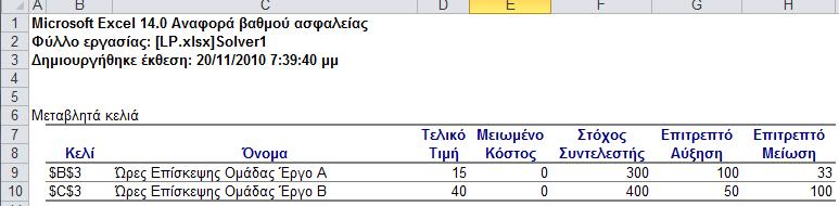 Γ.Π. Ανάλυση Ευαισθησίας (Διαθέσιμοι Πόροι) Τι συνέπειες έχει η μεταβολή των διαθέσιμων πόρων στο αποτέλεσμα; Απαντήσεις δίνει η ανάλυση ευαισθησίας των