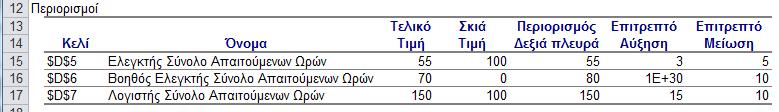 Π.χ. Ελεγκτές: 100. Γιατί η σκιώδης τιμή είναι μηδενική στους βοηθούς; Επιτρεπόμενη αύξηση / μείωση: Τα όρια για τα οποία ισχύει η σκιώδης τιμή.