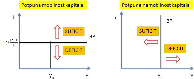 Oblici krivulje bilance plaćanja s obzirom na stupanj mobilnosti kapitala Na oba dva grafikona se u točki A postiže suficit, a u točki C deficit bilance plaćanja.