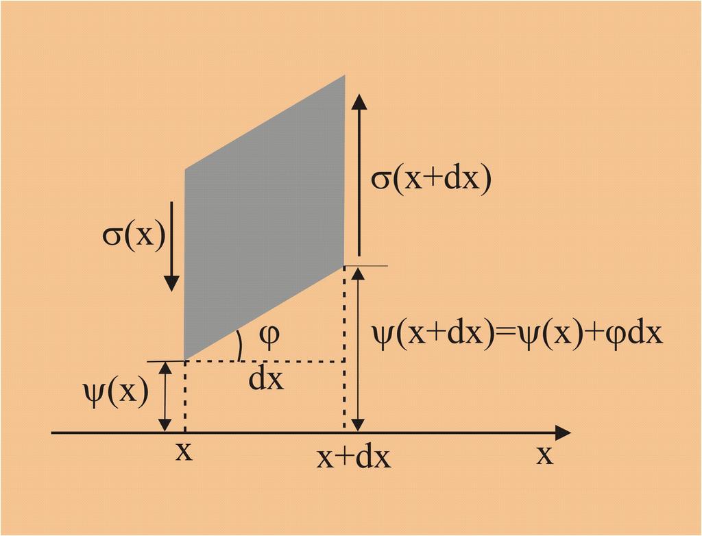 forfecare este datorata cuplului de forte care actioneaza la extremitatile elementului dx. Aceste forte pot fi exprimate in functie de efortul unitar σ =F S. Figura 8.6.