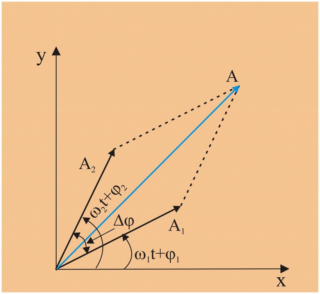 Figura 9.3. Valoarea medie a amplitudinii la patrat este: A = A1 + A + A1 A 1T cos[(ω ω1 ) t + (ϕ ϕ1 ) ] dt. T0 Integrala din relatia (9.7) este egala cu zero pentru (9.7) devine A = A1 + A. (9.7) ω1 ω, iar relatia (9.