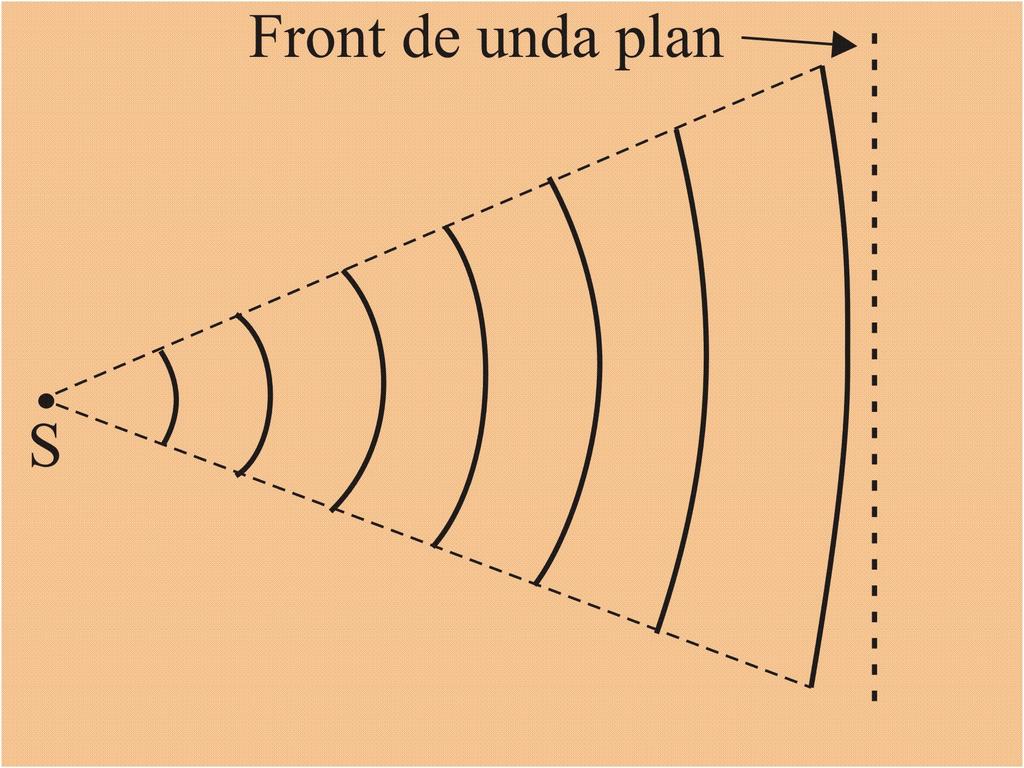 plane, asa cum reiese din figura 8.3. Prin urmare la distante mari de sursa, undele circulare pot fi tratate ca unde liniare, iar undele sferice devin unde plane.