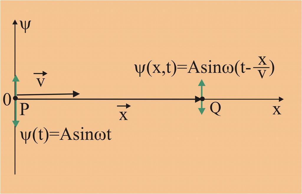 ψ ( x, t ) = ψ ( x, t + T ), (8.) unde T reprezinta perioada undei, iar functia ψ ( x, t ) poarta denumirea de ecuatia undei.