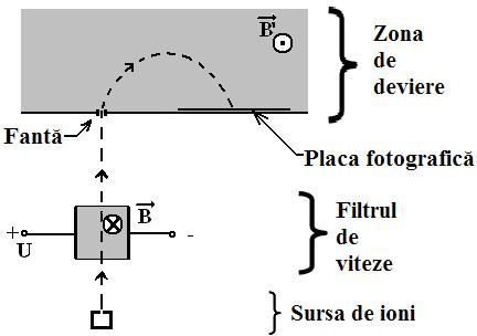 fascicolului (filtru de viteze). După traversarea filtrului de viteze ionii pătrund perpendicular pe liniile unui câmp magnetic uniform cu inducţia B =0,1T.