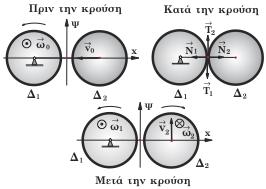 Δ όµοιος µε τον πρώτο κινούµενος µεταφορικά µε σταθερή ταχύ τητα v 0 και στο ίδιο επίπεδο µε τον Δ προσκρούει σ αυτόν κεντρι κώς και ανακλάται σε διεύθυνση κάθετη προς την ταχύτητα v 0.