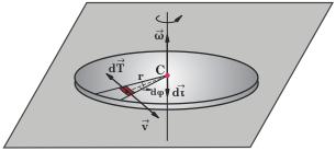ΛΥΣΗ: i) Θεωρούµε το τµήµα του κυκλικού δίσκου που περιέχεται µεταξύ των ακτίνων r και r+dr, µε 0 r R.