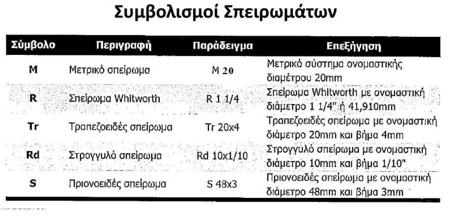 Τα βασικά χαρακτηριστικά σπειρώματος: Η εξωτερική ή ονομαστική διάμετρος του κοχλία d ή του περικοχλίου D. Η διάμετρος αυτή μαζί με τον κατάλληλο συμβολισμό του σπειρώματος (π.χ. Μ για το μετρικό σπείρωμα) ορίζει το σπείρωμα (π.