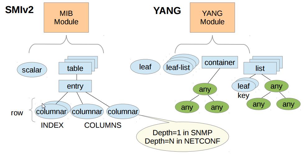 ΤΟ ΠΡΩΤΟΚΟΛΛΟ ΔΙΚΤΥΑΚΗΣ ΔΙΑΡΘΡΩΣΗΣ Network Configuration Protocol NETCONF (2/3) Αντιστοίχηση