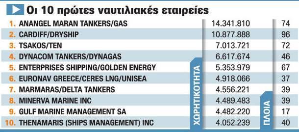 Στον Πίνακα 1 που ακολουθεί, παρουσιάζονται οι δέκα μεγαλύτερες ελληνικές