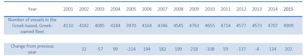 2.3 Η παρούσα κατάσταση του ελληνικού στόλου Παρά τις χαμηλές τιμές των ναύλων, τη στασιμότητα της αγοράς και τους περιορισμούς των τραπεζικών χορηγήσεων, ο ελληνικός στόλος δείχνει και πάλι μια