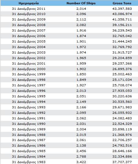 Όσον αφορά στη σύνθεση του ελληνικού στόλου, ο πλέον δημοφιλής τομέας για τους Έλληνες πλοιοκτήτες είναι αυτός του ξηρού φορτίου.
