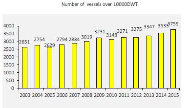 πλοία άνω των 10.000 DWT.