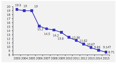 Πηγή: Petrofin Γράφημα 2.9: Μέση ηλικία πλοίων άνω των 20.000 DWT. Από τα παραπάνω γραφήματα είναι εμφανές ότι μειώθηκε ο αριθμός των εταιριών που διαχειρίζονται πλοία άνω των 20.