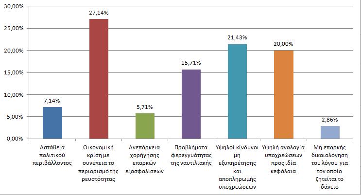 Αντίστοιχα, όσον αφορά τα ομολογιακά δάνεια, η πλειοψηφία των ερωτηθέντων χαρακτήρισε ως επιτυχημένη την προσπάθεια αυτή σε ποσοστό 53,33%, ενώ ανάλογα ήταν τα ευρήματα και για την επιτυχία της