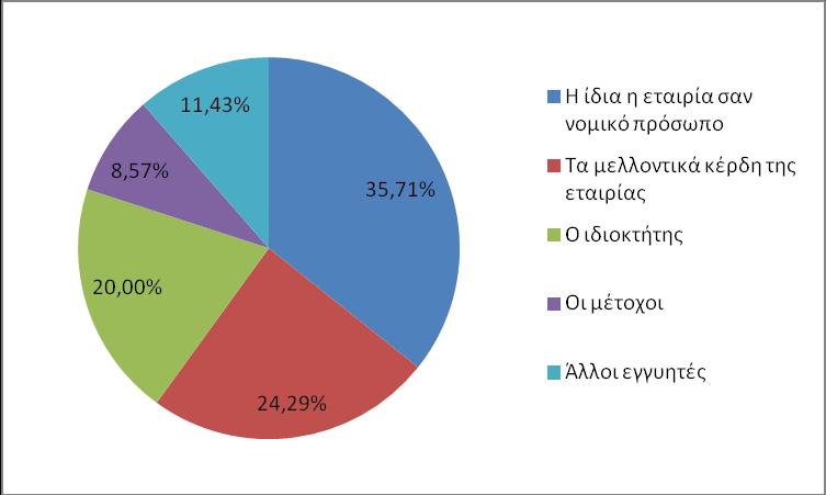 Τέλος, ένα 8,57% των ερωτηθέντων ανέφερε ως εγγυητές για την επιπλέον πρόσβαση στο δανεισμό τους μετόχους, ενώ ένα 11,43% ανέφερε ως εγγυητές τρίτα προς την εταιρία πρόσωπα.