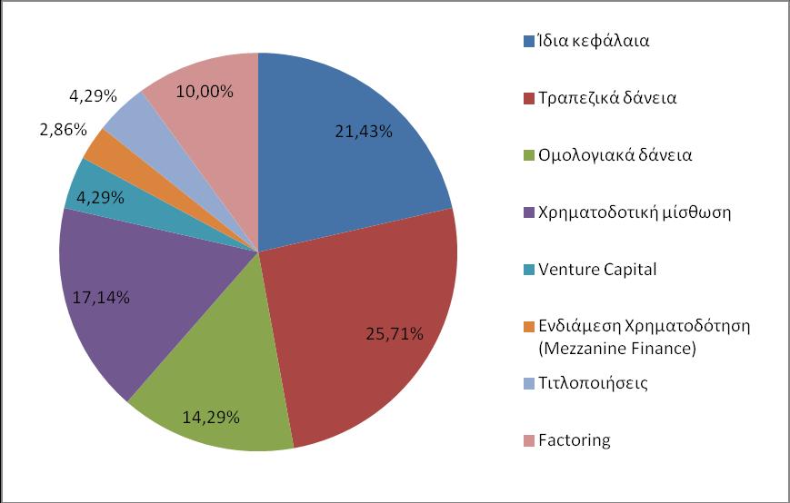 απαιτείται η διάθεση ιδίων κεφαλαίων ή η προσφυγή σε δανεισμό.