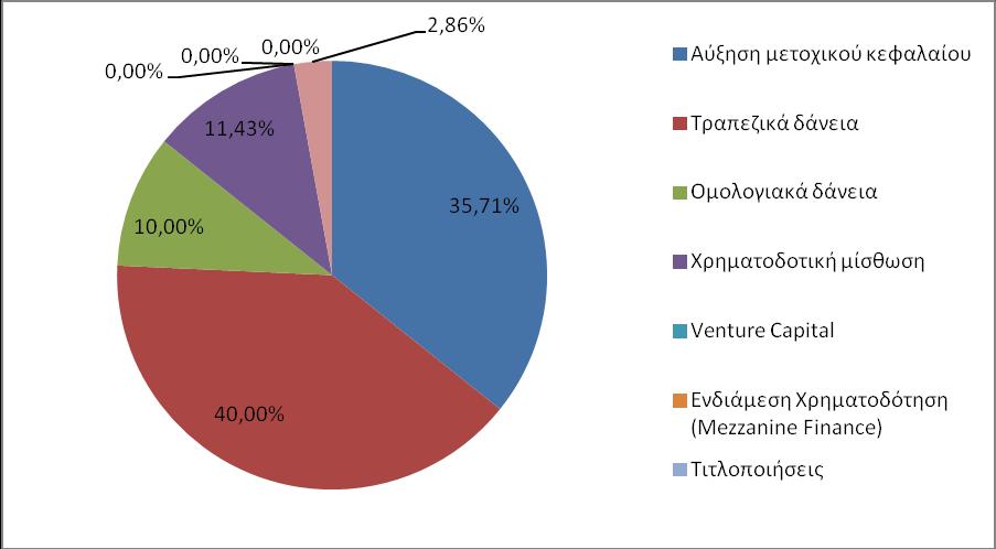 Αντίθετα, με πολύ χαμηλότερα ποσοστά το 11,43% των ερωτηθέντων ανέφερε τη χρηματοδοτική μίσθωση ως τη μέθοδο στην οποία θα πρέπει να στραφεί, προφανώς λόγω των δυσκολιών πρόσβασης στην τραπεζική