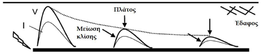 Στο σχήμα που ακολουθεί παρουσιάζεται το φαινόμενο της απόσβεσης των κυματομορφών ρεύματος και τάσης κατά μήκος ενός ηλεκτροδίου [14]. Σχήμα 2.