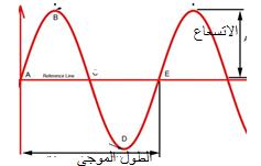 الفصل ال اربع الدرس )1-4(: 1( قارن بين الموجات الميكانيكية الطولية يكون اهت ازز الموجة باتجاه انتشارها م ارجعة الدرس )1-4( الطولية والموجات الميكانيكية المستعرضة.