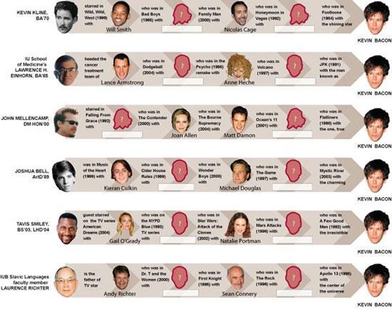 Six Degrees of Kevin Bacon Source: http://meta.stackoverflow.