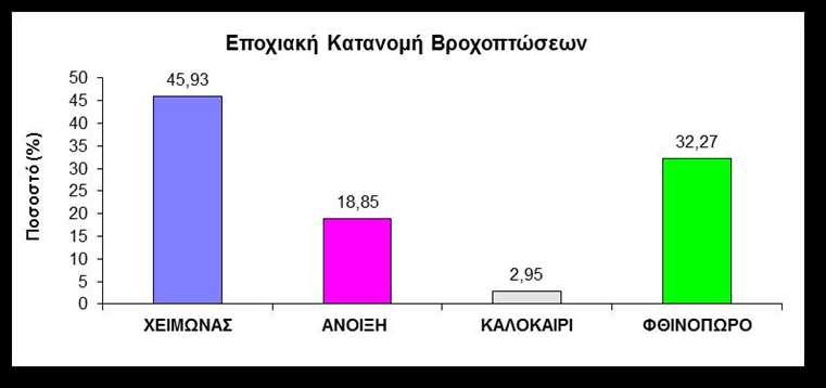 Γράφημα 1. Εποχιακή κατανομή βροχοπτώσεων Με την βοήθεια του προγράμματος ArcGIS 9.
