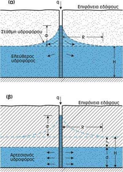 Εικ 4.7: Τεχνητός εμπλουτισμός από γεώτρηση (α): ελεύθερο υδροφόρο στρώμα, (β): υπό πίεση υδροφόρο στρώμα.