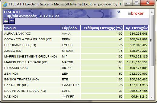Το όνομα και το σύμβολο, την στάθμιση % και τον αριθμό των μετοχών όπως παρακάτω.