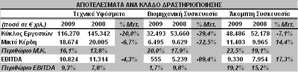 Έξοδα ιοικητικής Λειτουργίας 10.204 (+1,9%) Αυξηµένα ως ποσοστό του Κ.Ε. (5,2% το 2009 σε σχέση µε 4,0% πέρυσι) λόγω της µείωσης του Κύκλου Εργασιών Λοιπά Λειτουργικά Έξοδα 7.