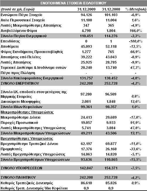 4. Ενοποιηµένα Στοιχεία Ισολογισµού Οµίλου Στον ακόλουθο πίνακα συνοψίζονται τα βασικά στοιχεία του Ισολογισµού στις 31.12.2009: Πάγιο Ενεργητικό 110.