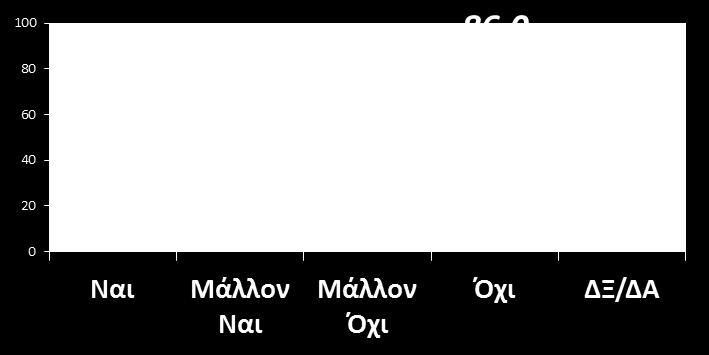 ελέγχου): 9,8% των NΕΕΤs έναντι 6,3% των μη NEETs νιώθει αποκομμένο από την κοινωνία.
