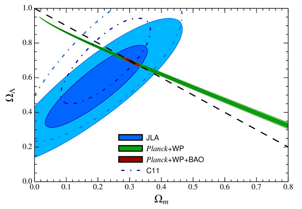 JLA Supernova constraints Fla t Un ive rs e Betoule,