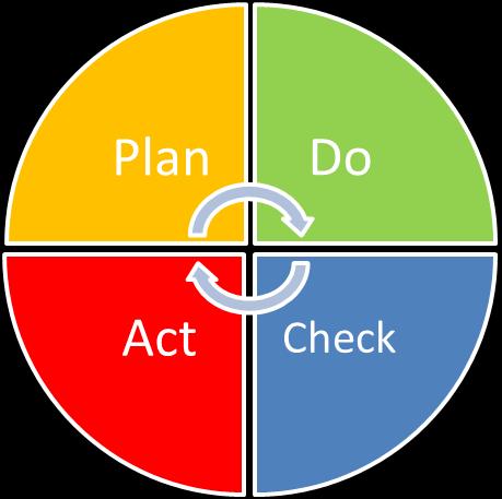 Ο κύκλος PDCA (Plan Do-Check-Act) O κύκλος PCDA (Σχεδιασμός - Εφαρμογή & Λειτουργία Έλεγχος Βελτίωση) υιοθετήθηκε από το ISO 22301:2012 (Κοινωνική ασφάλεια Συστήματα Διοίκησης Επιχειρησιακής