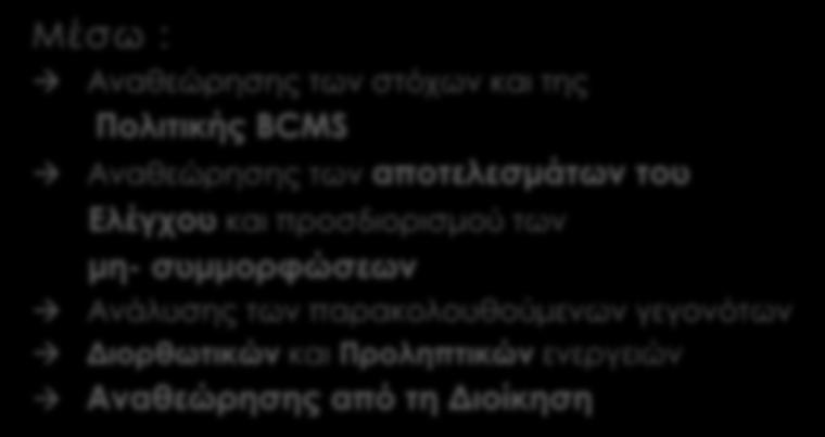 των στόχων και της Πολιτικής BCMS Αναθεώρησης των αποτελεσμάτων του Ελέγχου και προσδιορισμού των μη- συμμορφώσεων Ανάλυσης των παρακολουθούμενων γεγονότων Διορθωτικών και Προληπτικών ενεργειών