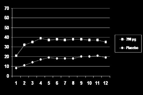 Σχ. Fig. 1 Απόκριση IBS Degree στην of Relief ανακούφιση Responder των συμπτωμάτων του IBS Fig Σχ. 2.