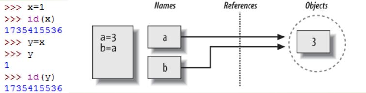 Μεταβλθτζσ α = 3 b = α CPython: This is the address of