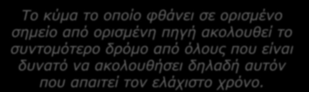Αρχή του Fermat Το κύμα το