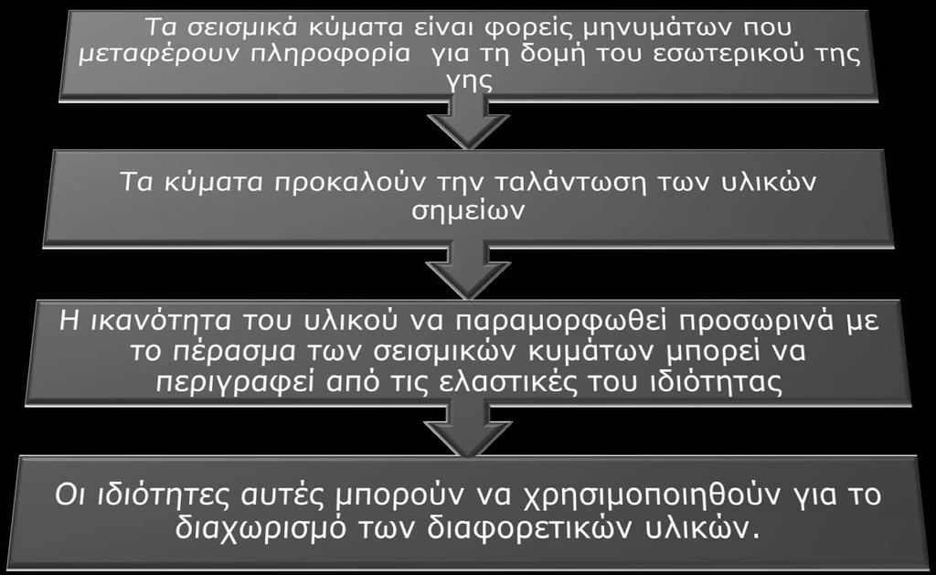 Σεισμικές