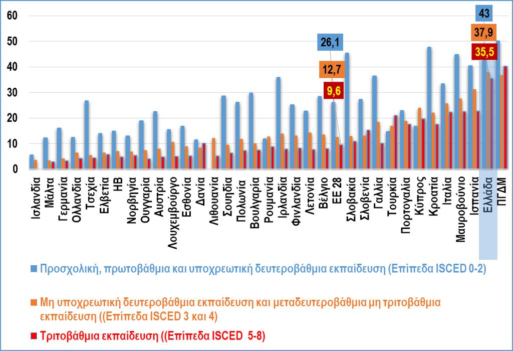 Βασικά χαρακτηριστικά της θέσης των νέων στην αγορά εργασίας, στην Ελλάδα (1/4) Ποσοστό ανεργίας νέων 20-29 ετών, ανά