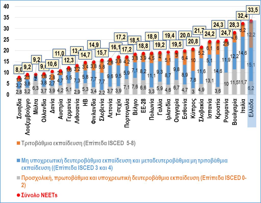 Βασικά χαρακτηριστικά της θέσης των νέων στην αγορά εργασίας, στην Ελλάδα (4/4) Ποσοστό NEETs 25-29 ετών, ανά