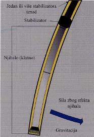 Stabilizatori -Tehnika klatna Tehnika klatna koristi silu teže donjeg dela teških šipki, koji ne naleže na zid bušotine, tj.