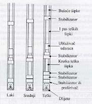 -Tehnika krute stabilizacije Termin packed hole odnosi se na činjenicu da su teške šipke ili stabilizatori samo 3,18 mm (1/8 ) manjeg prečnika od prečnika kanala bušotine.