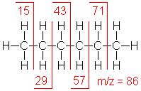 Pik molekulskog iona obično je manjeg intenziteta. Fragmentacija nastaje niz pikova umanjenih za 14 (gubitak (CH 2 )n). Na slici 106 prikazan je spektar masa heksana (C 6 H 14, M = 86,18) Slika 106.