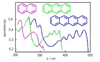 Slika 13. Utjecaj povećanja konjugacije na apsorpcijski spektar aromatskih spojeva Dodatna konjugacija u naftalenu, antracenu i tetracenu uzrokuje batokromni pomak (slika 13).