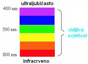 1. ULTRALJUBIČASTA-VIDLJIVA SPEKTROSKOPIJA (UV-VIS) 1-3 Ultraljubičasta-vidljiva spektroskopija se najviše koristi za detektiranje konjugiranih sustava koji imaju snažne apsorpcije, a važni su