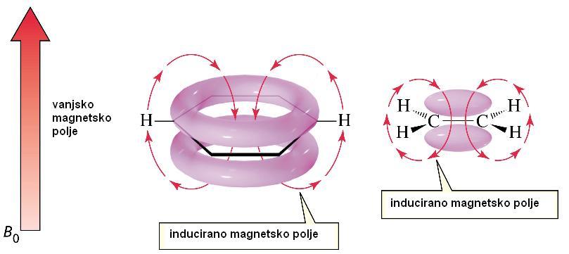 Jezgre mogu biti kemijski i magnetski ekvivalentne.