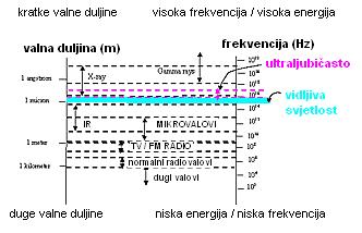 kod kraćih valnih duljina i viših frekvencija electromagnetskog spektra (slika 3). Slika 3.