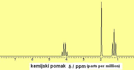 4.1. 1 H NMR spektroskopija Iz 1 H NMR spektra na temelju kemijskih pomaka, spin-spin sprezanja i intenziteta signala dobiva se prva informacija o strukturi molekule.